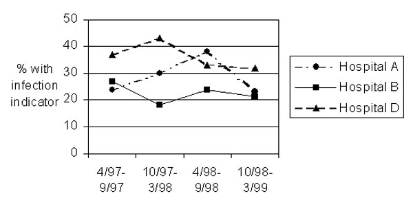 Proportion of patients with an indicator of infection, by hospital and 6-month period.