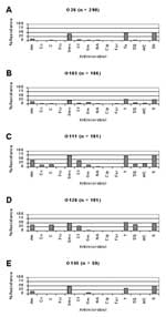 Thumbnail of Comparison of antimicrobial resistance frequencies between Shiga toxin–producing Escherichia coli (STEC) and other E. coli. Of isolates from cattle, resistance frequencies were similar between STEC and other E. coli (A). In contrast, of isolates from humans, resistance frequencies were generally lower for STEC compared with other E. coli (B). Am, ampicillin; Cx, cefoxitin; C, chloramphenicol; Frx, ceftriaxone; Smx, sulfamethoxazole; Cf, cephalothin; Gm, gentamicin; NA, nalidixic aci