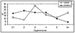 Thumbnail of Distribution of basic food-handling hygiene score in norovirus gastroenteritis cases (n = 152) and controls (n = 152). (A higher score indicates less hygienic practices.)