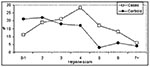 Thumbnail of Distribution of food-handling hygiene score in rotavirus gastroenteritis cases (n = 54) and controls (n = 54). (A higher score indicates less hygienic practices.)