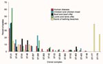 Thumbnail of Frequency distribution of Campylobacter jejuni clonal complexes isolated from different sources.