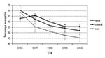 Thumbnail of Streptococcus pneumoniae penicillin susceptibility by geographic region, North Carolina, 1996–2000. Error bars represent 95% confidence intervals.