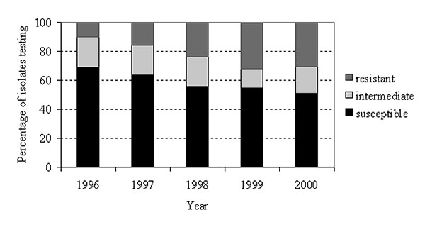 Streptococcus pneumoniae penicillin susceptibility among isolates differentiating nonsusceptibility levels, North Carolina, 1996–2000.