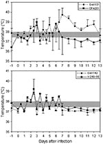 Thumbnail of Mean rectal temperatures of equines infected with four different Mexican strains of subtype IE Venezuelan equine encephalitis virus. Bars indicate standard deviations; shaded box indicates approximate normal values.