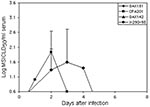 Thumbnail of Mean viremia titers in horses infected with four different Mexican strains of subtype IE Venezuelan equine encephalitis virus. A log10 titer of 0.6 suckling mouse intracerebral lethal dose50 represents the maximum sensitivity of the assay. Bars indicate standard deviations.