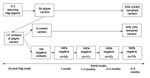 Thumbnail of Results of serial tonsillopharyngeal swab specimens from returning Hajj pilgrims and their household contacts. A pilgrim carrier is a returning pilgrim with tonsillopharyngeal carriage of the W135 clone; a contact carrier is a household contact of a pilgrim carrier and carries the W135 clone.