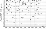 Thumbnail of Distribution over time of Pneumocystis carinii types, as determined by polymerase chain reaction (PCR) – single-strand conformation polymorphism technique (SSCP), observed in Centre Hospitalier Universitaire Vaudois. Each occurrence is represented as a bar corresponding to the period of 15 weeks from 3 months before to 3 weeks after PCP diagnosis. Starred types may exhibit excessive clustering (see text).