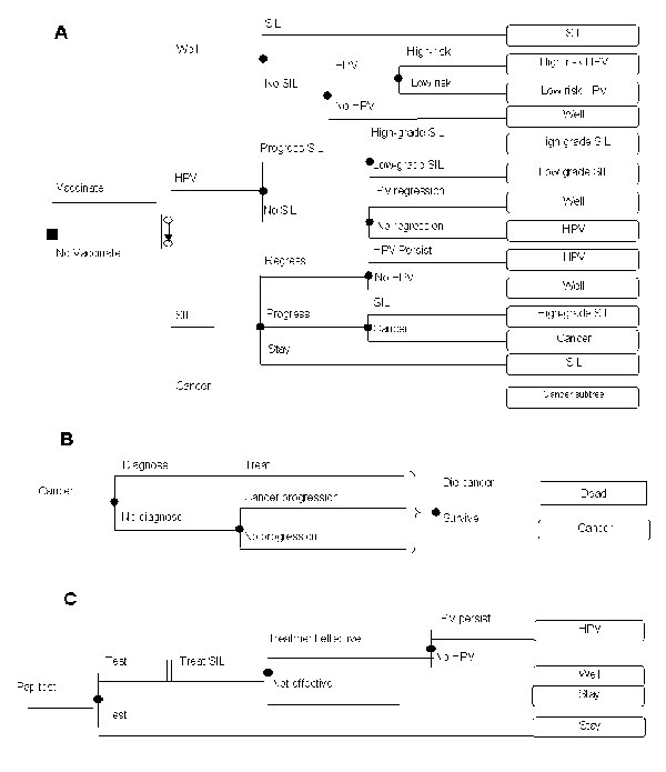 Schematic representation of the decision model. In panel A, the square node at the left represents the vaccination decision. The woman’s health thereafter is simulated by a Markov model. Each month, women are at risk of developing Human papillomavirus (HPV) infection, SIL (squamous intraepithelial lesions), or cervical cancer. Women who contract HPV may be infected by a low- or high-risk type. Panel B demonstrates cervical-cancer diagnosis, treatment, and natural history. Throughout a woman’s li