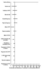 Thumbnail of Sensitivity analysis. Tornado diagram representing the incremental cost-effectiveness ratios of one-way sensitivity analysis on the vaccination strategy compared to current practice. The vertical line represents the incremental cost-effectiveness ratio under base-case conditions.