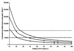 Thumbnail of Sensitivity analysis: Vaccine efficacy. Effect of a change in Human papillomavirus (HPV) vaccine efficacy on the cost effectiveness of vaccination compared with current practice under varying assumptions of vaccine immunity. The triangles represent a vaccine which provides lifetime immunity to high-risk types of HPV. The circles represent a vaccine which requires booster shots every 10 years to remain effective (base-case assumption). The hatches represent a vaccine that requires bo