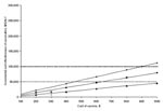 Thumbnail of Sensitivity analysis: Vaccine cost. Effect of a change in Human papillomavirus (HPV) vaccine cost on the cost effectiveness of vaccination compared with current practice under varying assumptions of vaccine immunity. The triangles represent a vaccine that provides lifetime immunity to high-risk types of HPV. The circles represent a vaccine that requires booster shots every 10 years to remain effective (base-case assumption). The hatches represent a vaccine that requires booster shot