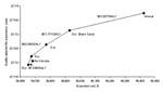 Thumbnail of Sensitivity analysis: Frequency of Pap tests in vaccinated women. Effect of changing the frequency with which vaccinated women receive a Pap test. The diamonds represent Pap testing vaccinated women annually, every 2 years (base case), every 3 years, every 4 years, and every 5 years. The x-axis represents the lifetime expected cost of the vaccination strategy; the y-axis is the quality-adjusted life expectancy in years. The incremental cost effectiveness of increasing the frequency