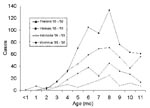 Thumbnail of Month of age of infants hospitalized for dengue hemorrhagic fever/dengue shock syndrome at the Bangkok Children’s Hospital, 1995–1998 (Thailand), Children’s Hospital No.1, Ho Chi Minh City, 1995–1998 (Vietnam), Yangon Children’s Hospital, 1995–1998 (Myanmar) and Dr. Soetomo Hospital, Surabaya, 1996–1999 (Indonesia). Data are combined for the period shown.