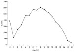 Thumbnail of Year of age of children hospitalized for dengue hemorrhagic fever/dengue shock syndrome at Bangkok Children’s Hospital, Bangkok, Thailand, 1990–1999, combined.