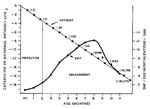 Thumbnail of Relationship between the age distributions of infants hospitalized for dengue hemorrhagic fever/dengue shock syndrome (DHF/DSS) and the protective and infection-enhancing effects of maternal dengue antibodies. Shown are mean age specific hospitalization rate/1,000 for Bangkok and Thonburi, 1962–1964 (see Figure 1). At birth, antibodies are at protective concentrations. With the passage of time, maternal immunoglobulin G antibodies are catabolized to concentrations that result in antibody-dependent enhancement (ADE) of infections. By the end of the first year of life, ADE antibodies are catabolized to concentrations below the ADE threshold, and DHF/DSS cases disappear.