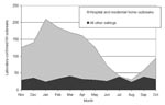 Thumbnail of Seasonality of Norovirus outbreaks in residential homes and hospitals compared to all other settings, England and Wales, 1992–2000.