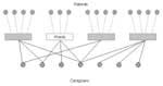 Thumbnail of Health-care institution network. Each vertex represents a patient, caregiver, or ward, and edges between person and place vertices indicate that a patient resides in a ward or a caregiver works in a ward.