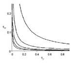 Thumbnail of Epidemic thresholds. Each line assumes a different value for μc(the average number of wards per caregiver), and graphs the combination of τc and τw(transmission parameters) above which the population crosses the epidemic threshold. From top to bottom, the lines represent μc= 1, μc= 2, μc= 3, μc= 4, and μc= 5 .