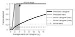 Thumbnail of Size of epidemic. Predicted and actual number of caregivers and wards affected in an outbreak. These predictions assume that the transmission rate from caregivers to wards is τc = 0.6 and from wards to caregivers is τw= 0.06.