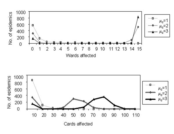 Simulated outbreak sizes. Frequency distributions of the numbers of wards and caregivers affected in 1,000 epidemic simulations are shown for μc= 1,2,3.