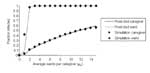 Thumbnail of Comparing derivations to simulation. This graph compares the analytical predictions to the size of a simulated outbreak averaged over 1,000 simulations for each value of μc.