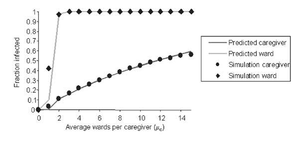 Comparing derivations to simulation. This graph compares the analytical predictions to the size of a simulated outbreak averaged over 1,000 simulations for each value of μc.