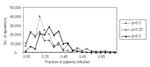 Thumbnail of Simulated spread of Mycobacterium pneumoniae among patients within a ward.