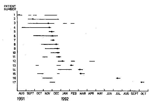 Spread of surgical outbreak strain. Methicillin-resistant Staphylococcus aureus (MRSA) isolated August 1991–October 1992 in 17 patients cared for on two surgical wards and the surgical intensive-care unit. Hospitalization periods of these patients are shown as horizontal lines. Symbol • indicates the time point when the first culture positive for MRSA was taken.