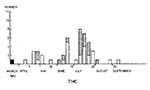 Thumbnail of Number of new cases weekly of methicillin-resistant Staphylococcus aureus among patients and staff during the medical outbreak, third week of March to the second week of September 1992. Time is shown in weeks from the admission of the index case (black column) to the medical intensive-care unit. White columns indicate patient cases; striped columns indicate staff cases.