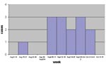 Thumbnail of Number of neurologic cases in horses by week of onset, Valdinievole District, Tuscany, Italy, August–October 1998.