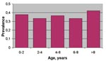 Thumbnail of West Nile virus age-specific prevalence (n=282) in horses, Tuscany Region, 1998–1999.