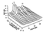 Thumbnail of The temporal exposure response surface plot of the lagged association between daily rate of gastroenteritis-related emergency room visits and hospitalizations in the elderly in south and central water supply areas of Milwaukee, Wisconsin (per 100,000) and water turbidity (Nephelometric Turbidity Units) at the south plant.