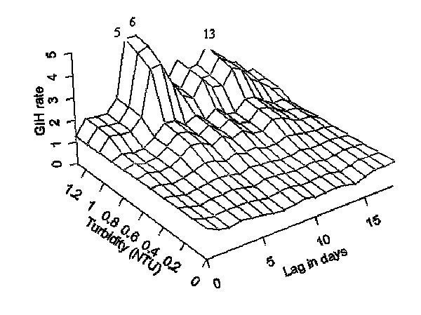 The temporal exposure response surface plot of the lagged association between daily rate of gastroenteritis-related emergency room visits and hospitalizations in the elderly in south and central water supply areas of Milwaukee, Wisconsin (per 100,000) and water turbidity (Nephelometric Turbidity Units) at the south plant.