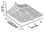 Thumbnail of The temporal exposure response surface plot of the lagged association between daily rate of gastroenteritis-related emergency room visits and hospitalizations in all adults in the south and central water supply area of Milwaukee, Wisconsin (per 100,000) and water turbidity (Nephelometric Turbidity Units) at the south plant.