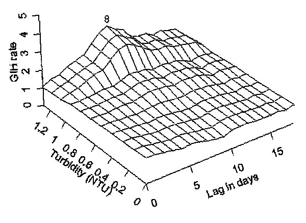 The temporal exposure response surface plot of the lagged association between daily rate of gastroenteritis-related emergency room visits and hospitalizations in all adults in the south and central water supply area of Milwaukee, Wisconsin (per 100,000) and water turbidity (Nephelometric Turbidity Units) at the south plant.