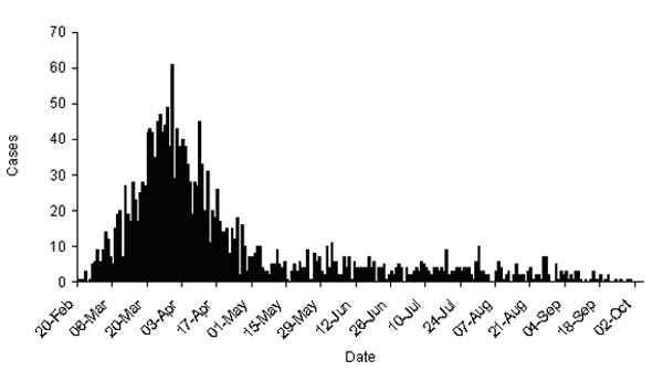 Epidemic curve of the foot-and-mouth disease epidemic, United Kingdom, 2001.