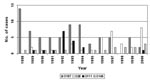 Thumbnail of Distribution of hemolytic uremic syndrome cases associated with Shiga toxin–producing Escherichia coli O157, 026, O111, and O145, by year.