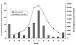 Thumbnail of Month of disease onset in 75 Swedish patients with dengue fever or dengue hemorrhagic fever infected in Thailand, compared with the mean number of indigenous cases in Thailand per year, 1987–1991 (11).