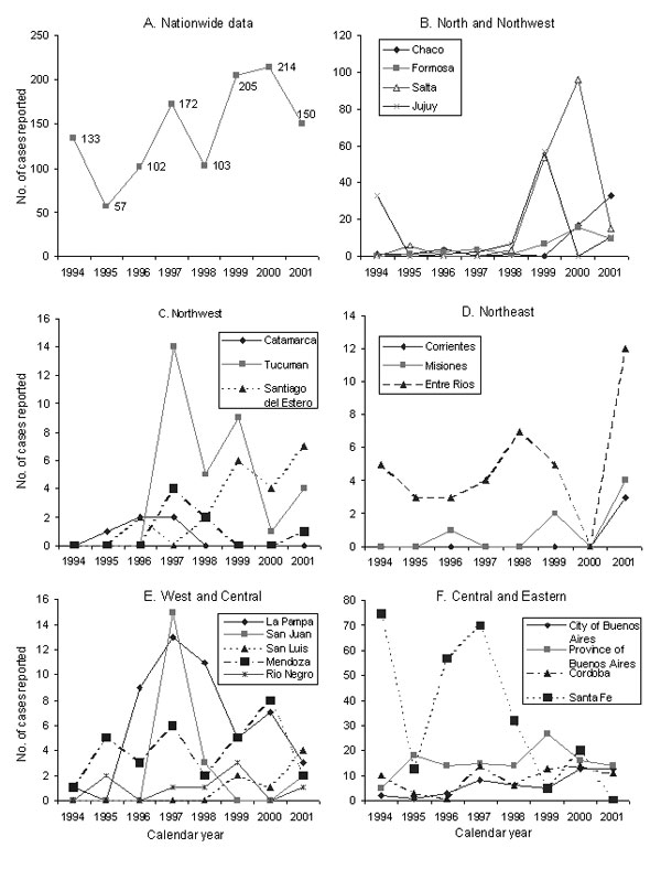 Nationwide and province-specific numbers of reported cases of congenital Trypanosoma cruzi infection notified to the Ministry of Health of Argentina. Mean coefficient of variation among provinces over time, 266%; range 39% to 283%. For the city and Province of Buenos Aires, we used the 1994–2001 data corrected by the Chagas National Surveillance System.