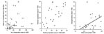 Thumbnail of (A) Numbers of expected (in 1993) and reported (mean of 1994–2001) cases of congenital Trypanosoma cruzi infection. (B) Ranked ordering of provinces according to numbers of expected (in 1993) and total reported cases (1994–2001) of congenital T. cruzi infection; Spearman’s correlation coefficient (R) = 0.711, n=24, p&lt;0.0001. 1, Catamarca; 2, Chaco; 3, Chubut; 4, City of Buenos Aires; 5, Cordoba; 6, Corrientes; 7, Entre Rios; 8, Formosa; 9, Jujuy; 10, La Pampa; 11, La Rioja; 12, M