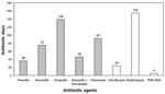 Thumbnail of Systemic antibiotic use agents administered to infected residents in Building 15 between March and December 1997. Grids represent beta-lactam agents