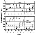 Thumbnail of Prevalence of infectious pancreatic necrosis virus in Scottish marine salmon production sites by region and year. The regions are northern mainland Scotland, southern mainland Scotland, Shetland, Orkney, and the Outer Hebrides. Bars show 95% confidence intervals.