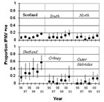 Thumbnail of Prevalence of infectious pancreatic necrosis virus in Scottish freshwater salmon production sites by region and year. The regions are northern mainland Scotland, southern mainland Scotland, Shetland, Orkney, and the Outer Hebrides. Bars show 95% confidence intervals.