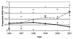 Thumbnail of Mean of regional annual mean prevalence of infectious pancreatic necrosis virus in marine salmon farms (thin dashed line) and standard deviation of regional annual means (thick solid line), by year. Individual marine regional annual means are shown by circles (where two circles overlay, a large square is added). Standard deviation has fallen at an increasing rate, in spite of increasing mean regional prevalence.