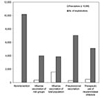 Thumbnail of Number of hospitalizations and required prescriptions in the various scenarios.