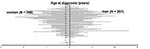 Thumbnail of Patients with alveolar echinococcosis reported to the European Registry. Age at first diagnosis by gender (N=555, year of birth missing for 4 patients).