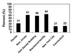 Thumbnail of Percentage of persons completing at least 60 days of antimicrobial prophylaxis, by U.S. site, 2001–2002.