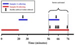 Thumbnail of Bacillus anthracis air sampling: Slit Sampler Set A collected air samples for 10 minutes before and 10 min after the mail sorter was turned on. Slit Sampler Set B collected for 20 min during each period. Total air-flow rate, 33 L/min in both samplers.