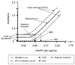 Thumbnail of Graphic representation of minimum detectable concentration (MDC), reliable detection limit (RDL), and reactivity threshold. The MDC is the concentration of anti-protective antigen antibody (anti-PA) corresponding to the interpolated intersection of the lower asymptote of the upper 95% confidence limit of the 4-parameter logistic log fit of the standard curve data. The RDL is the concentration of anti-PA antibody corresponding to the interpolated intersection of the lower asymptote of the upper 95% confidence limit with the lower 95% confidence limit of the standard’s data. The reactivity threshold was determined as the upper 95% confidence limit of the frequency distribution from log10-transformed optical density (OD) values of control human sera tested at 1/50 dilution. This OD value was converted to an anti-PA immunoglobulin (Ig) G concentration by using the standard curve calibration factor. Where this calculated value is below the MDC of the assay, the MDC was selected as the default reactivity threshold.