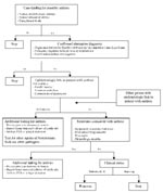 Thumbnail of Decision analysis developed during the North Carolina investigation for identifying and evaluating patients with possible systemic anthrax. PCR, polymerase chain reaction.